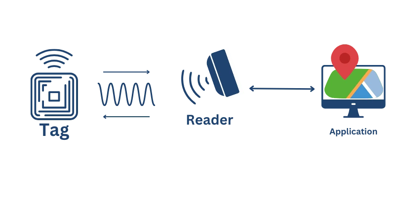 RFID system workflow diagram showing sequential data flow