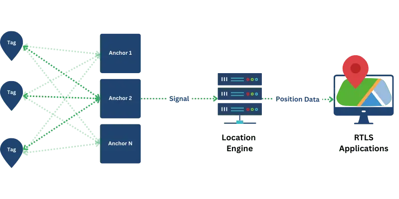 Diagram showing RTLS architecture: Tags sending signals to Anchors, which feed data to Location Engine, finally displaying on RTLS Applications. Flow shown left to right with dotted line connections.