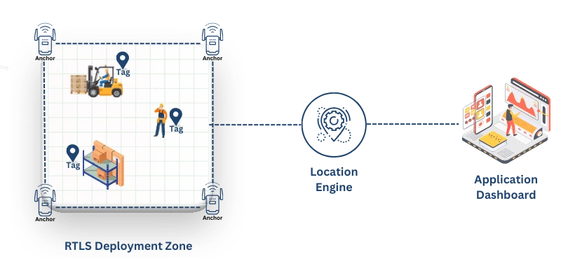 A diagram illustrating the three main components of an RTLS system: transponders (tags) attached to assets, receivers (anchors) fixed within the environment, and software (location engine and data dashboard), demonstrating how these components interact within the end-to-end RTLS system.
