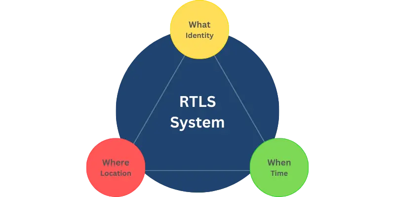Diagram showing the three core elements of RTLS systems: What (Identity), Where (Location), and When (Time), illustrating how these components integrate to form a comprehensive RTLS System framework