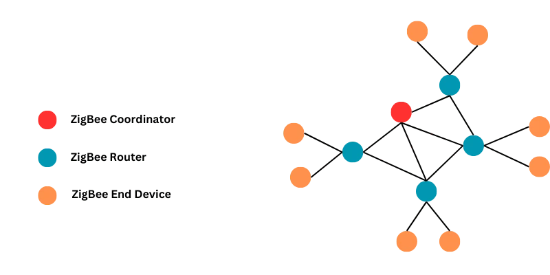 ZigBee RTLS Mesh Topology