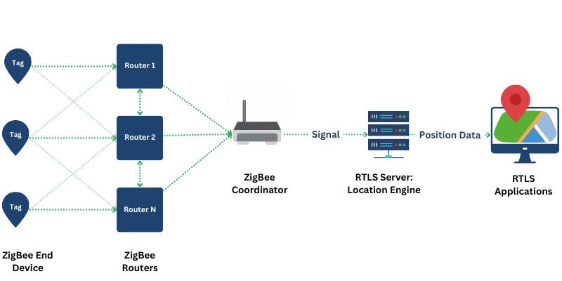 ZigBee RTLS Architecture