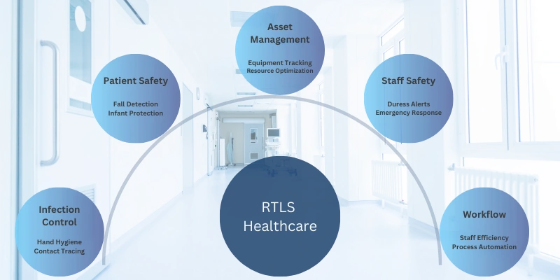 RTLS healthcare solutions diagram showing five applications: patient safety with fall detection, asset management for equipment tracking, staff safety alerts, workflow optimization, and infection control monitoring in hospital settings.