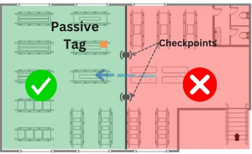 RTLS passive RFID tag