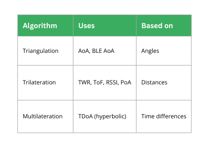 Geometric Algorithms in RTLS Triangulation, Trilateration & Multilateration