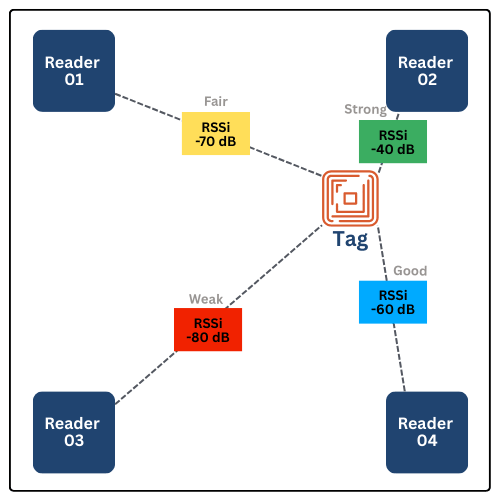 RTLS-Received Signal Strength Indicator (RSSI)
