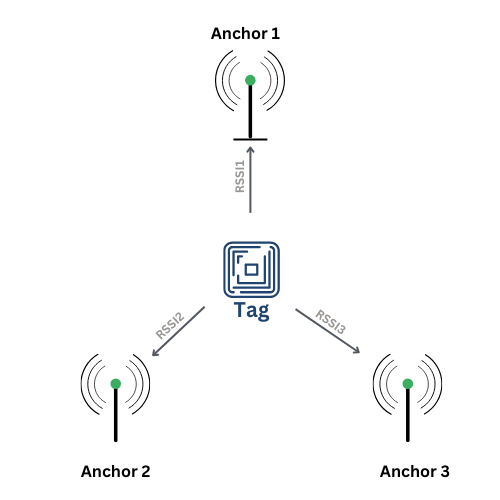 RTLS Received Signal Strength Indicator (RSSI)
