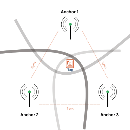 RTLS Time Difference of Arrival (TDoA)