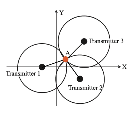 RTLS Time of Arrival (ToA) Positioning