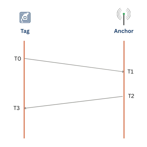 RTLS Time of Flight (ToF)