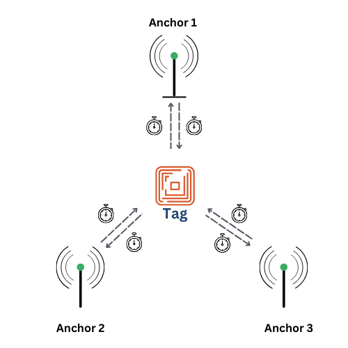 RTLS Two-Way Ranging (TWR)